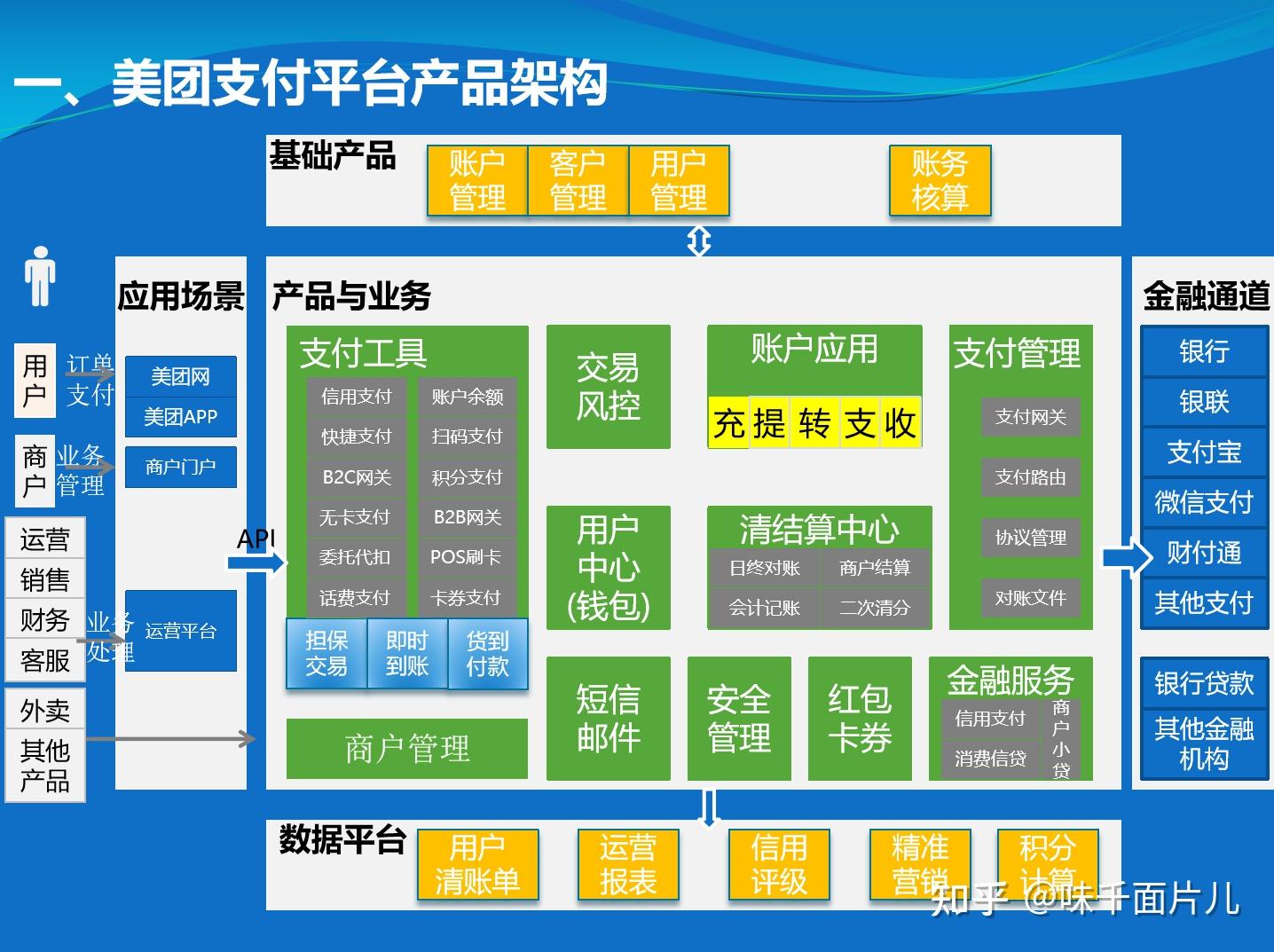 美团支付平台产品规划