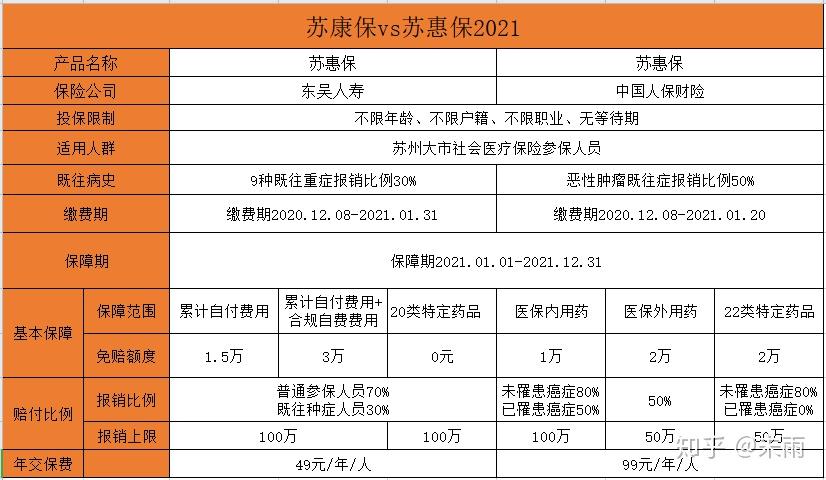 苏康保和苏惠保区别苏康保是什么值得买吗