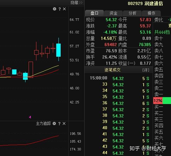 独家个股讲解:002929润建通信