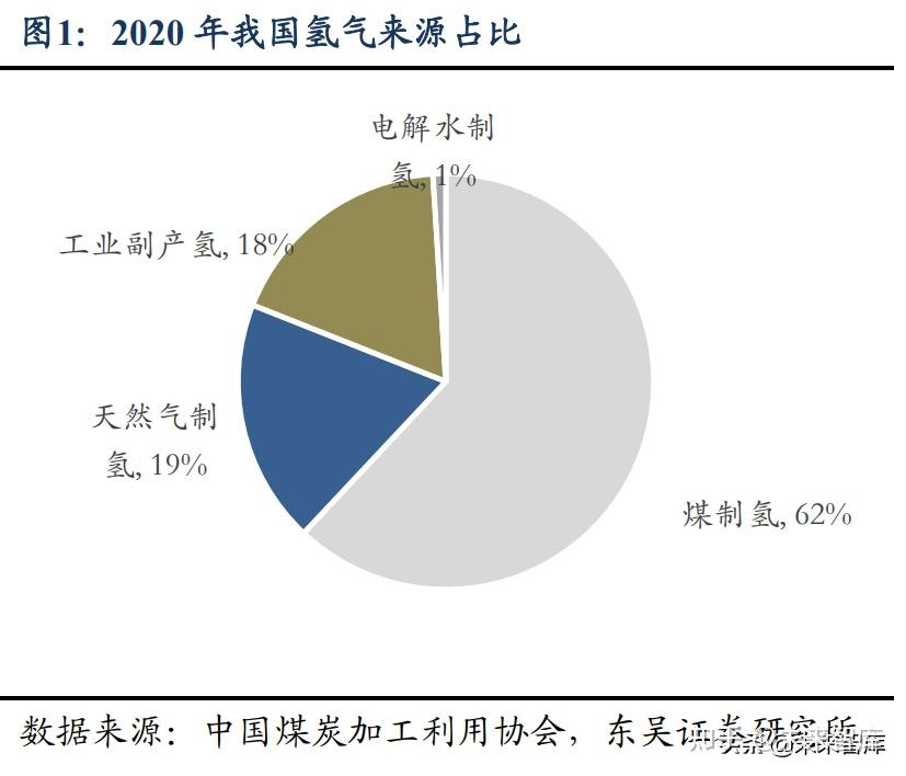 前景广阔氢能源清洁低碳应用场景丰富,在国家能源体系和产业发展中