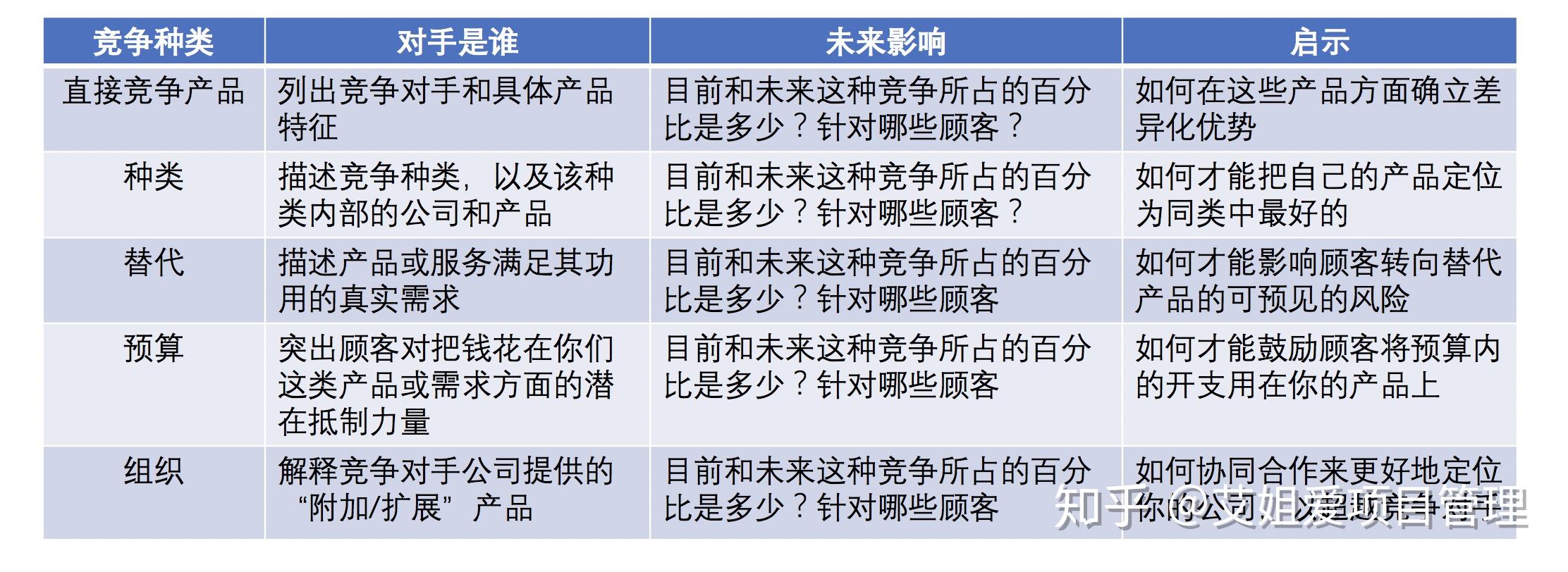 项目经理也要懂一点产品知识竞争分析