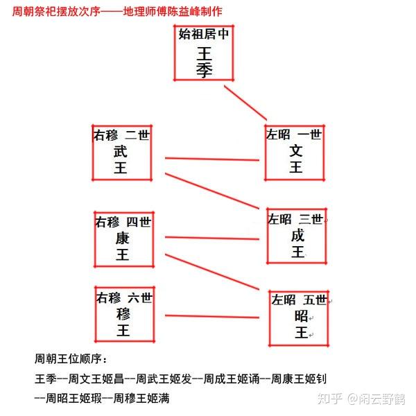 昭穆制度,古代宗庙的祭祀牌位摆放排列次序.