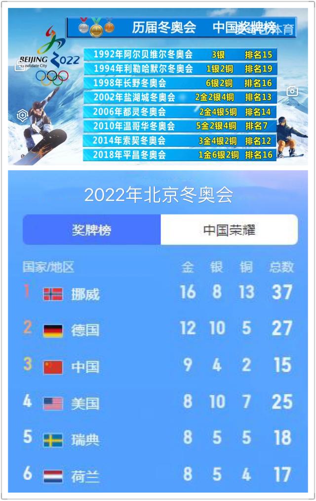 如何看待2022年北京冬奥会中国金牌榜排名第三名