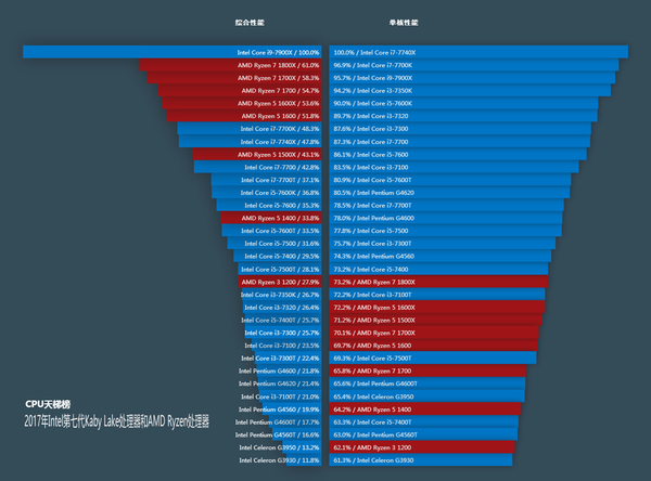 2017年7月cpu性能天梯图包含1400等锐龙系列和i97900x