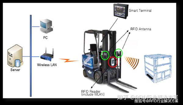 我们的rfid智能叉车解决方案更科学