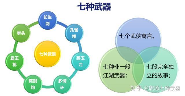 职场七种武器第一种离别钩思维导图