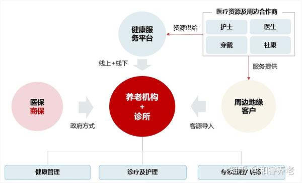 医养融合视角下|民办医疗机构如何创收提效?