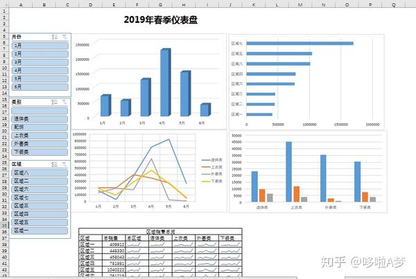 简单函数和数据透视分别做销售仪表盘
