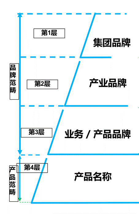 一文读懂品牌架构欧赛斯品牌战略咨询