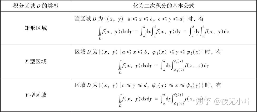 二重积分如何区分x型y型啊?