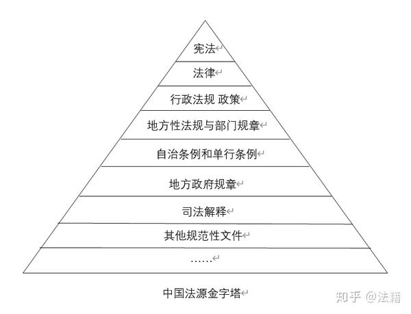 摘自书中『中国法源金字塔』