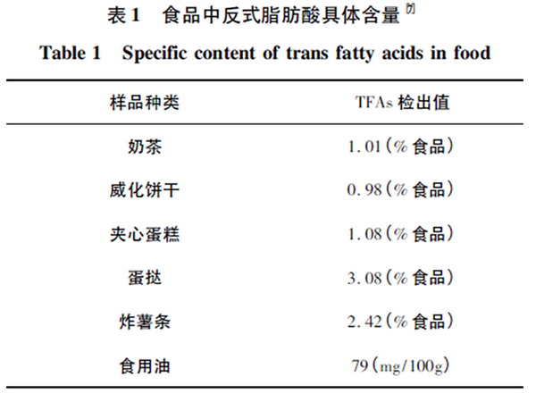 一份炸薯条(110g)加上每日食用油25g,作为参考以粗略估计反式脂肪酸的