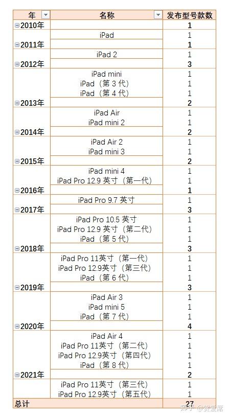 苹果过去12年每年都发布了哪些ipad机型