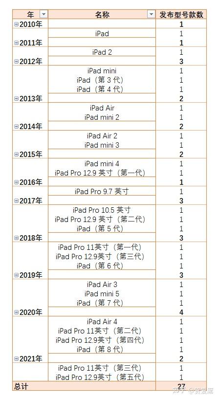 ipad air型号对照表,ipad air A1474 分别是:ipad air4,ipad pro 11英寸(第二代,ipad pro 12.