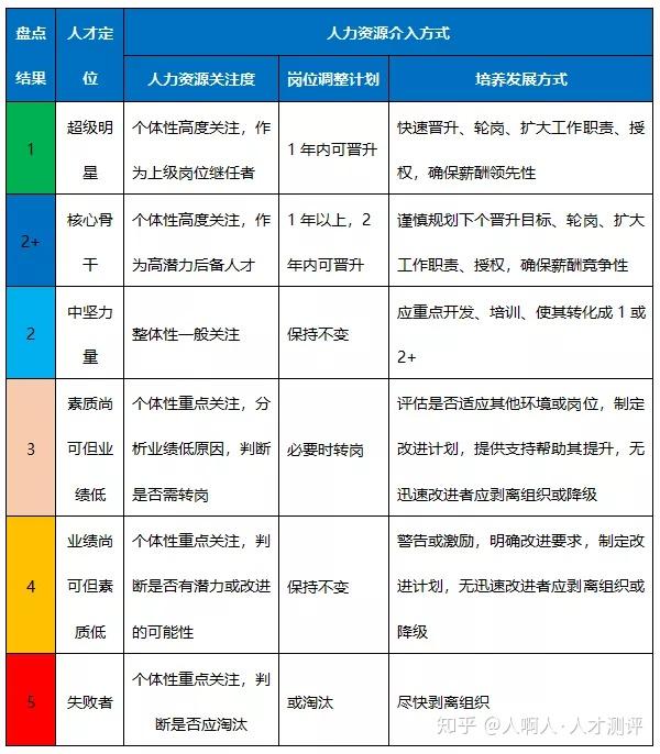 硬气:我把人才盘点方案一把甩在老板脸上 知乎