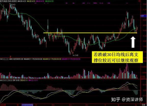 股票入门知识:均线的基础知识从入门到精通