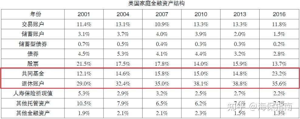 美国日本家庭资产是如何在老龄化低利率下行背景下做金融资产配置的有