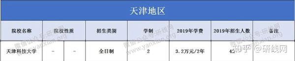 2021mpacc择校天津科技大学会计专硕2020年录取情况分数线学制学费等