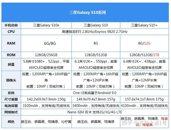 如何评价三星 galaxy s10?