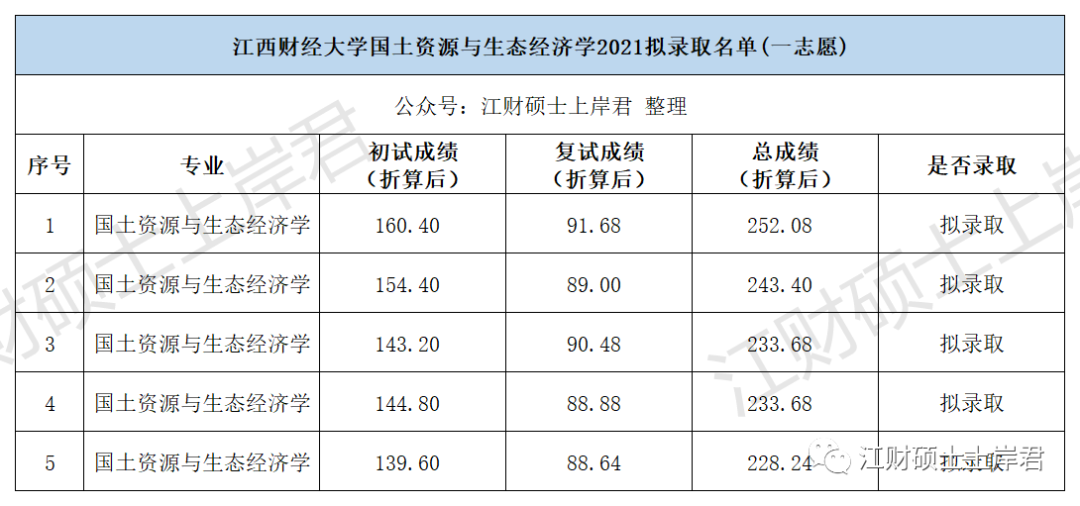 江西财经大学考研近三年录取情况分析区域经济学篇