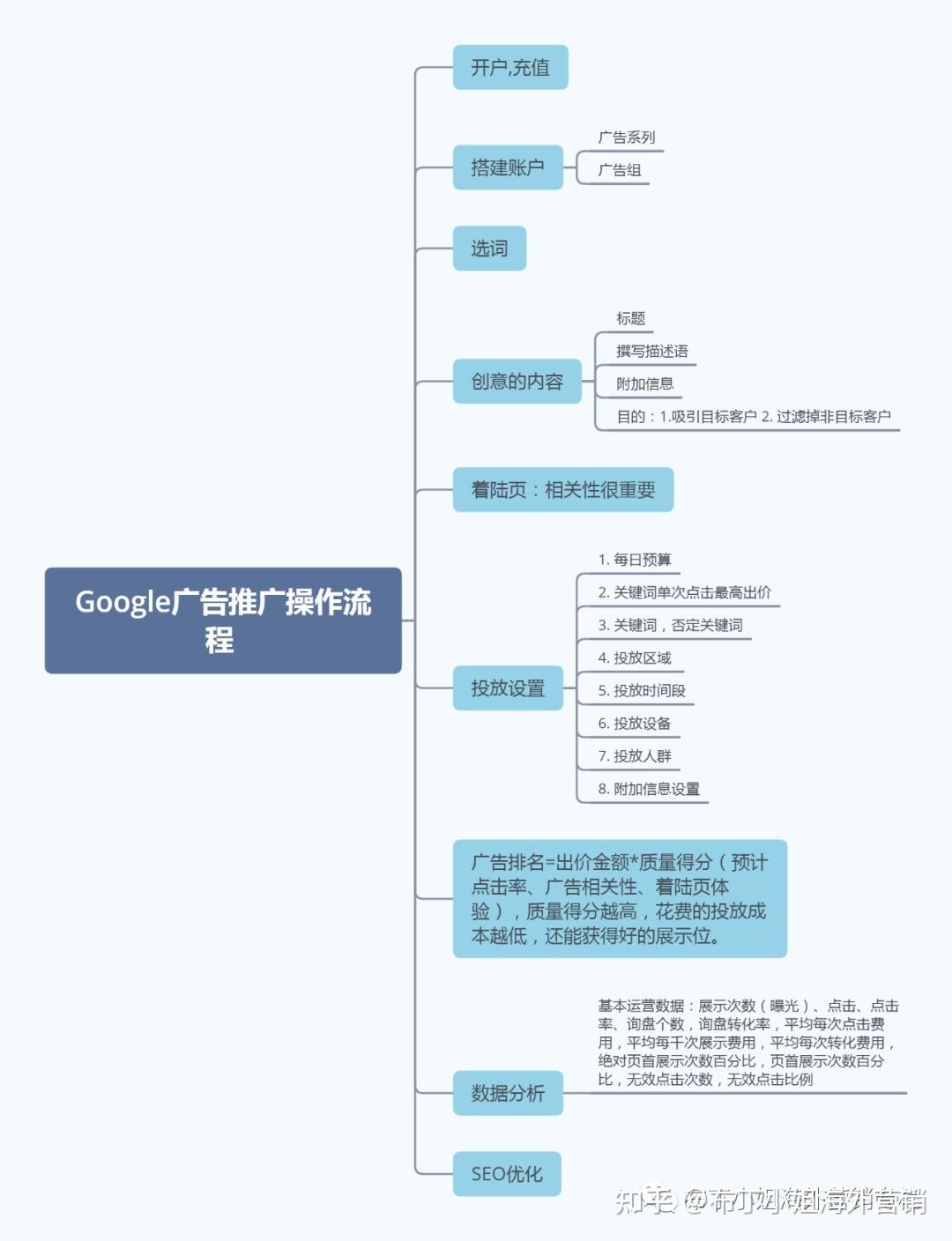 如果你想解google广告推广流程请进