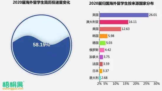 2020海归分布数据为什么留学加拿大回国率最低
