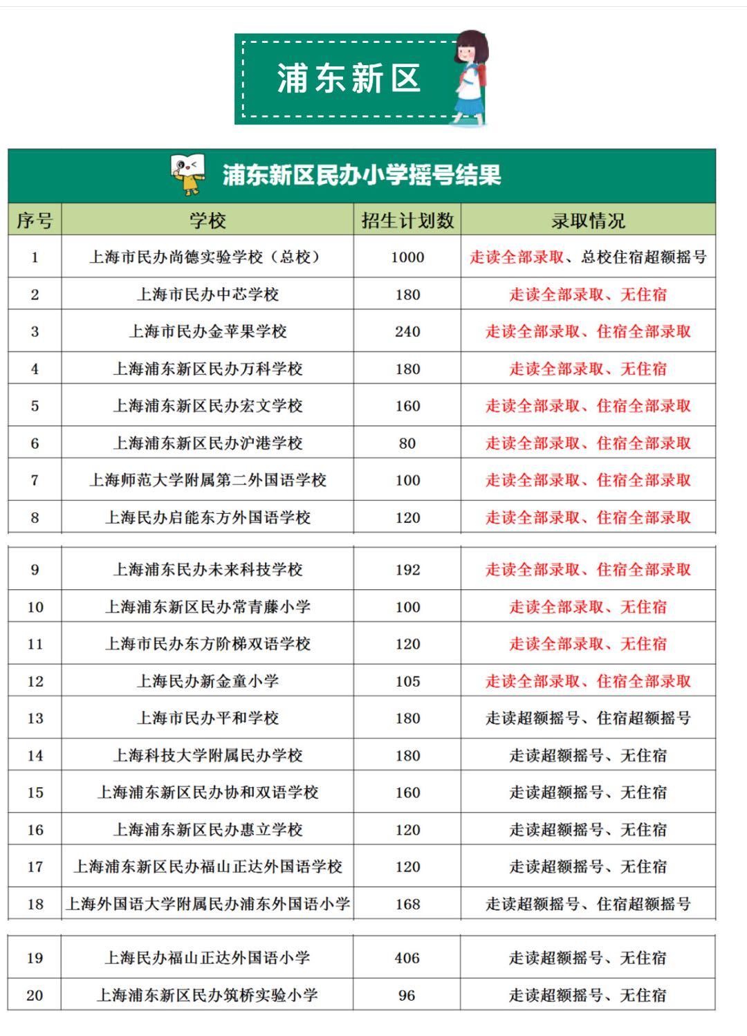 如何破解2020年上海幼升小,小升初的民办择校摇号政策