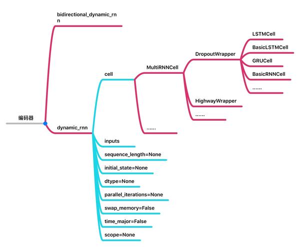 tensorflow seq2seq 编码器/解码器api调用思维导图