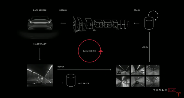 特斯拉准备了一套名为 data engine 的闭环系统,其结构明确而且机制