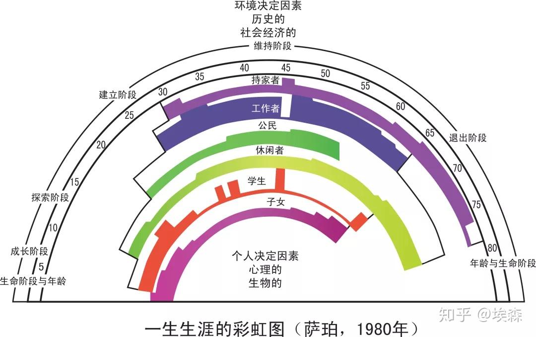 著名职业生涯规划师唐纳德e舒伯super以及他的生涯彩虹图理论