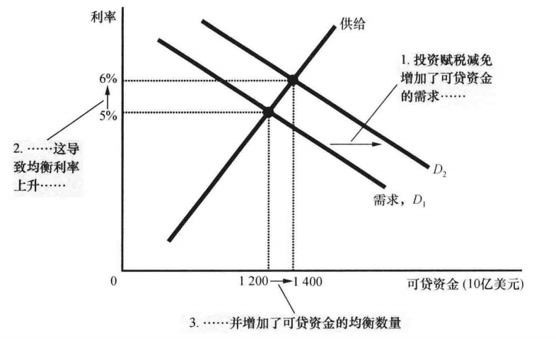 第四章 储蓄,投资和金融体系