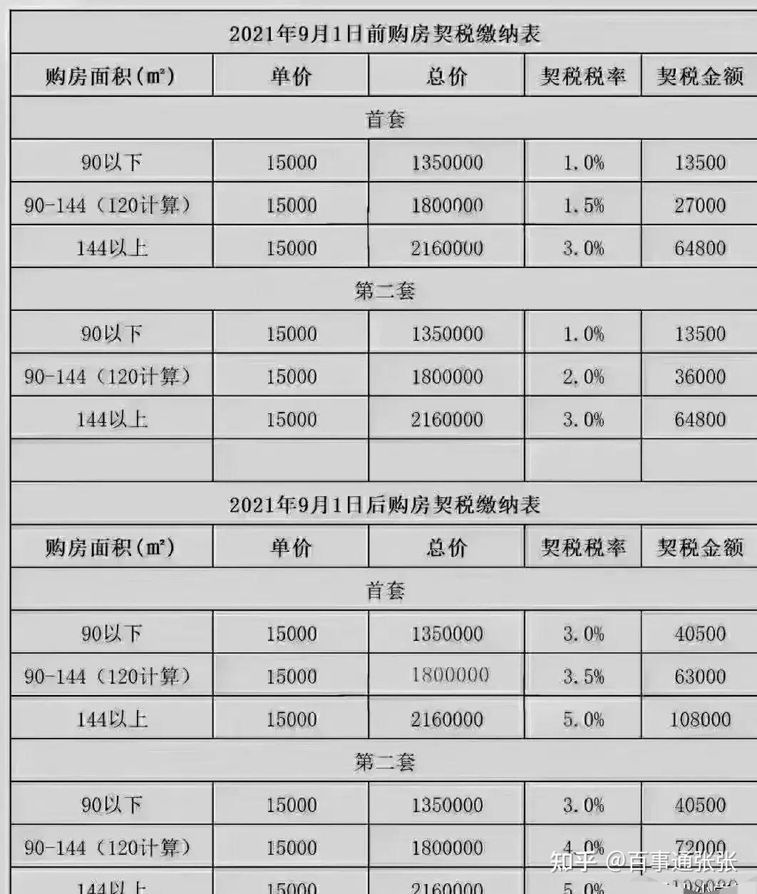 成都新契税法:今年2021年9月1日起首套契税3,二套5,契税1-1.