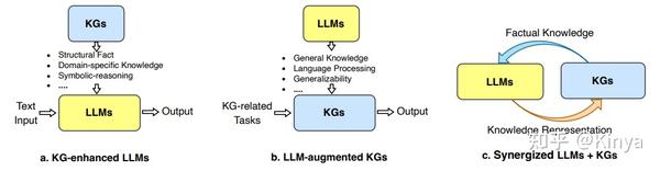 文献笔记 LLM和知识图谱的协同 part 1 intro 知乎