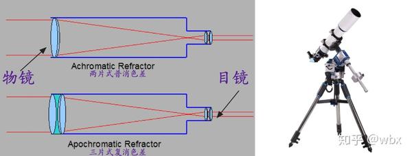 天文望远镜简单科普新人入坑劝退建议