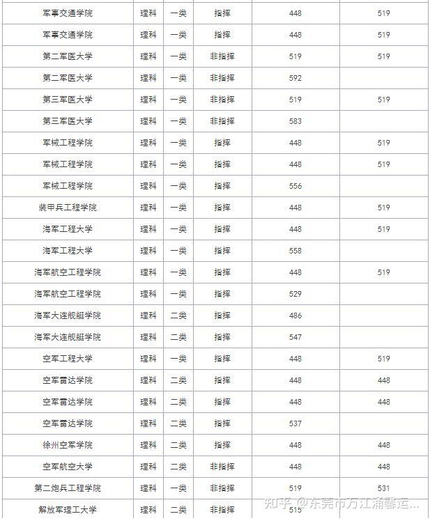 2020年高考二本军校名单及录取分数线排名