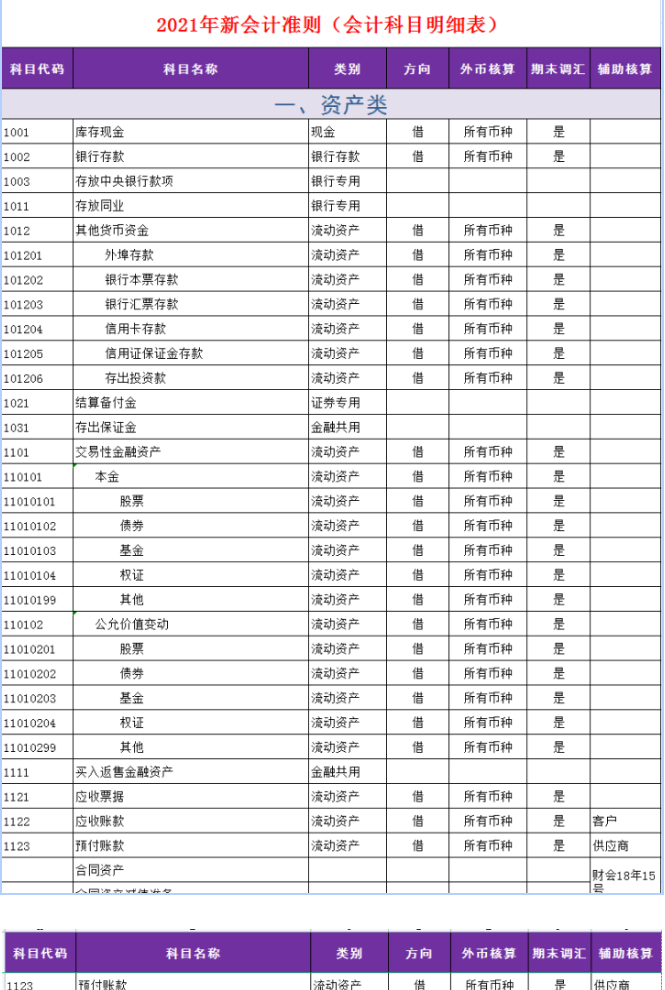 2021年最新会计科目明细表更新啦(共334个)!