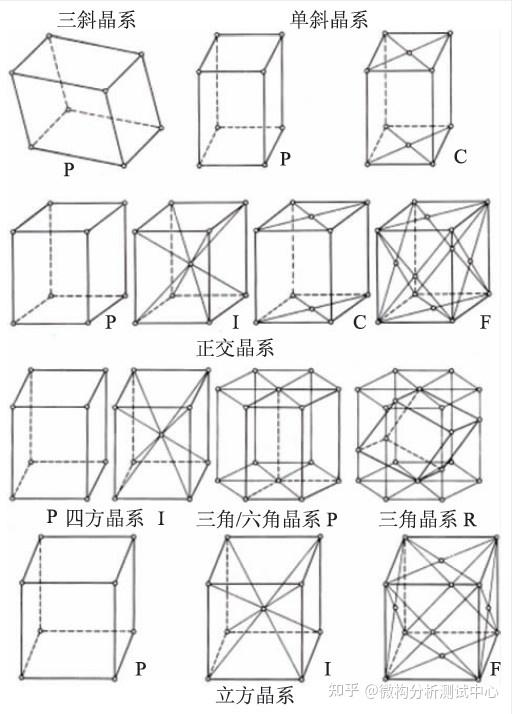 从上到下按对称性排列的14 种布拉菲格子