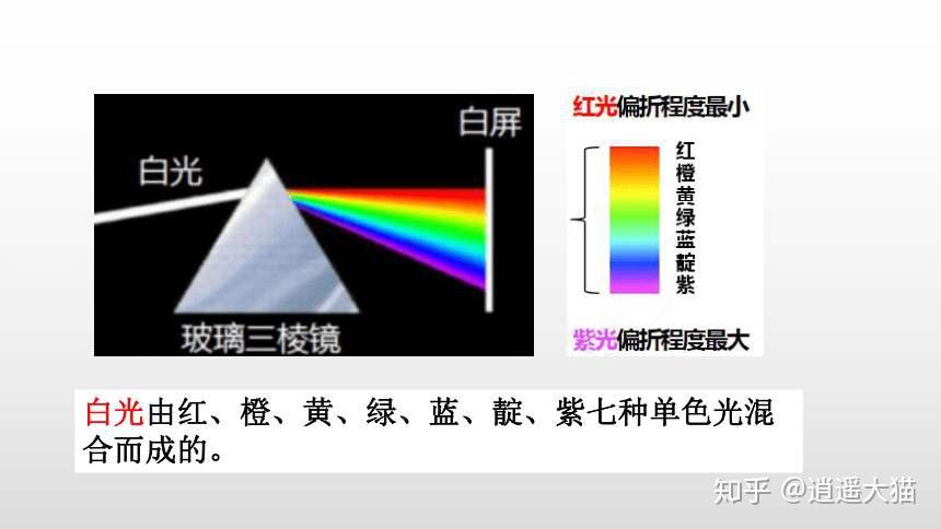 我们把光谱中可见光外侧与红光相邻的辐射叫做 红外线,把光谱中可见光