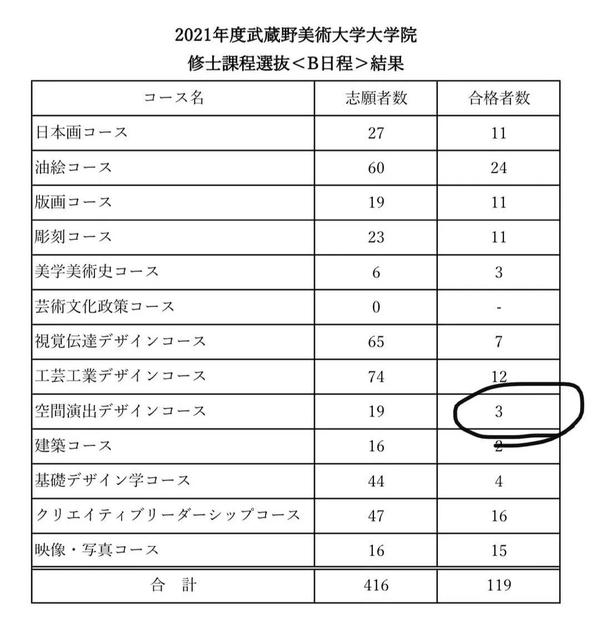 nissin 合格实绩丨2020年【武藏野美术大学】 勇夺14