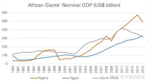 南非的gdp已经被尼日利亚和埃及相继超越.