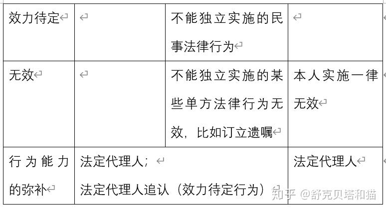 胁迫和重大误解,则该行为无效或者可撤销2,主体欠缺行为能力,则民事