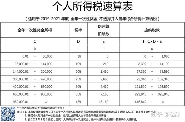 适用于2019-2021年度 全年一次性奖金 不选择并入当年综合所得计算