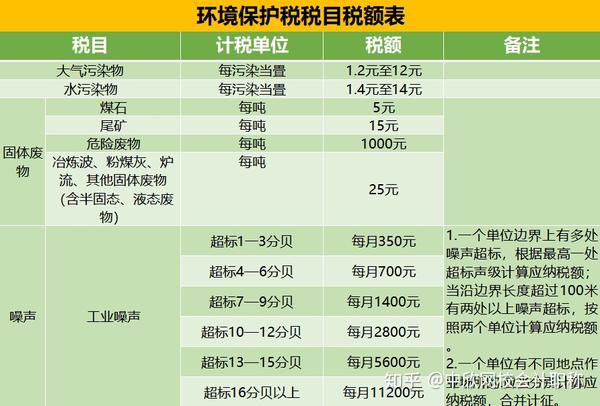 目录 1,增值税发票税额计算表 4,土地增值税测算表 5,环保税计算公式