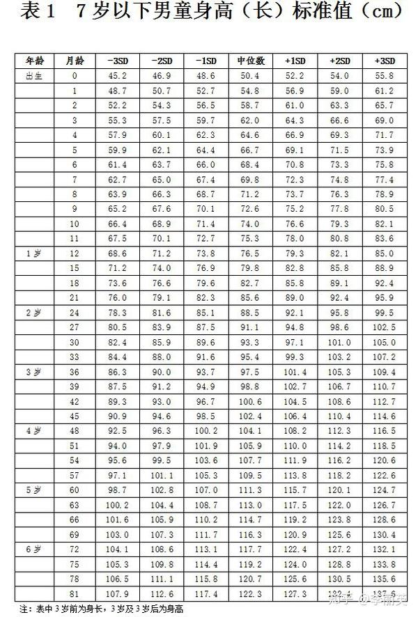 0-6岁儿童身高体重标准表(供收藏)