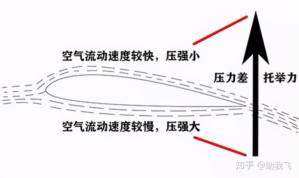 有关飞机机翼的所有问题该文统一回答