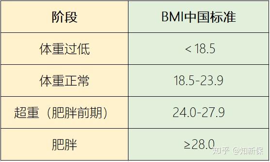 而中国人群的bmi标准图如下