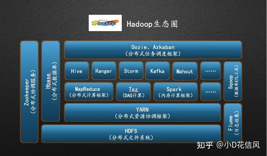 现在人们提到的hadoop通常指的都是完整的hadoop生态圈.