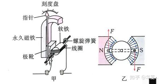 求磁电式电流表铁心内部的磁场磁感线形状及其特点