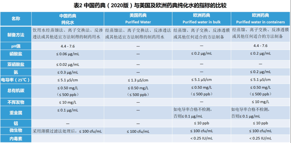 中国药典纯水2015vs2020