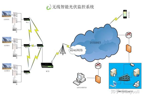 自组网终端在无线智能光伏监测系统的应用